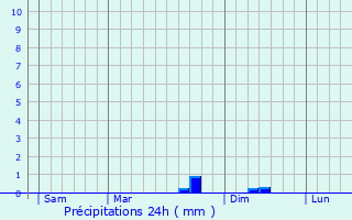 Graphique des précipitations prvues pour Cirey-sur-Vezouze