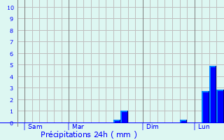 Graphique des précipitations prvues pour Magnat-l