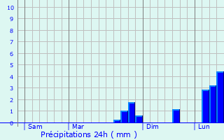 Graphique des précipitations prvues pour Quins