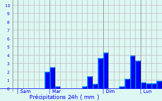 Graphique des précipitations prvues pour Servoz