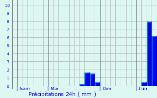 Graphique des précipitations prvues pour Molliens-Dreuil