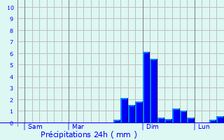 Graphique des précipitations prvues pour Espira-de-Conflent