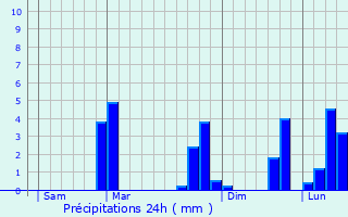 Graphique des précipitations prvues pour Bertren