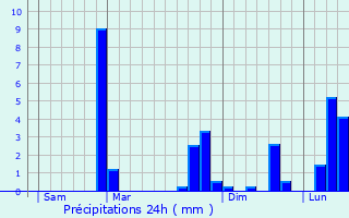Graphique des précipitations prvues pour Cazarilh