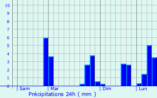 Graphique des précipitations prvues pour Samuran
