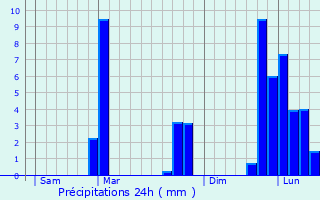 Graphique des précipitations prvues pour Uglas