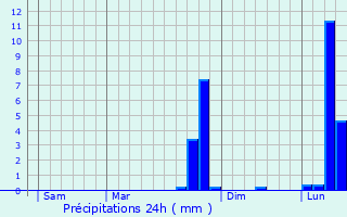 Graphique des précipitations prvues pour Rotangy