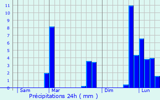 Graphique des précipitations prvues pour Pinas