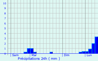 Graphique des précipitations prvues pour Saint-Louis