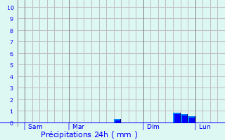 Graphique des précipitations prvues pour Spresiano