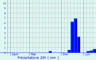 Graphique des précipitations prvues pour Lanmeur