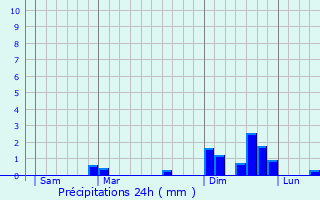 Graphique des précipitations prvues pour Bians-les-Usiers