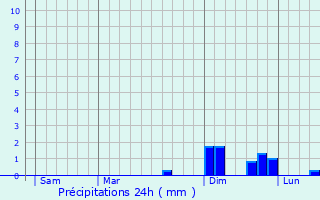 Graphique des précipitations prvues pour Msandans