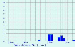 Graphique des précipitations prvues pour Autechaux