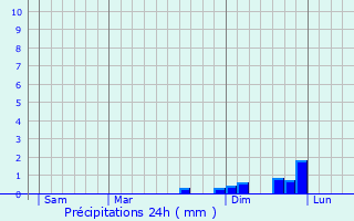 Graphique des précipitations prvues pour Messery