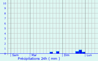 Graphique des précipitations prvues pour Ptuj