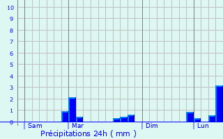 Graphique des précipitations prvues pour Rambervillers