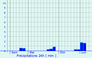 Graphique des précipitations prvues pour Sanvignes-les-Mines