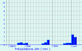 Graphique des précipitations prvues pour Blanzy