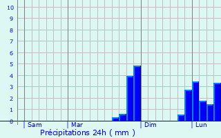 Graphique des précipitations prvues pour Huyton