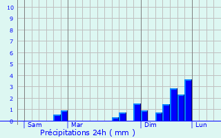 Graphique des précipitations prvues pour Saint-Jean-de-Monts