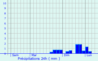 Graphique des précipitations prvues pour Ottrott