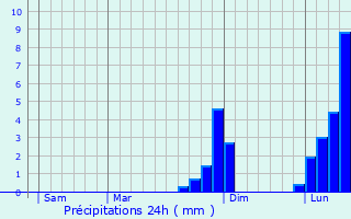Graphique des précipitations prvues pour Milnrow