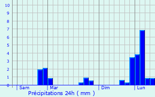 Graphique des précipitations prvues pour Saint-Benin-d