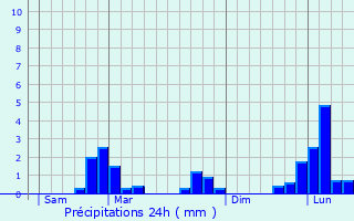 Graphique des précipitations prvues pour Dun-sur-Grandry