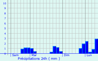 Graphique des précipitations prvues pour Garnay