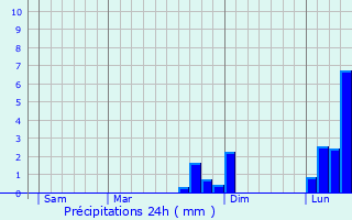 Graphique des précipitations prvues pour Askern
