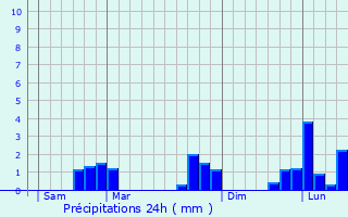 Graphique des précipitations prvues pour Saint-Martin-d