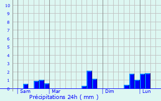 Graphique des précipitations prvues pour Saint-Pierre-ls-Elbeuf