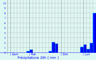 Graphique des précipitations prvues pour Chasnay