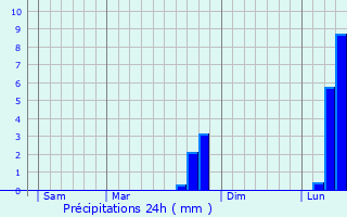 Graphique des précipitations prvues pour Domqueur
