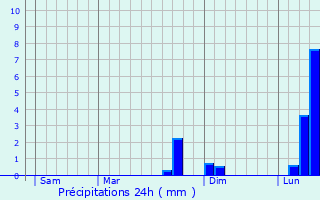 Graphique des précipitations prvues pour Cond-Sainte-Libiaire