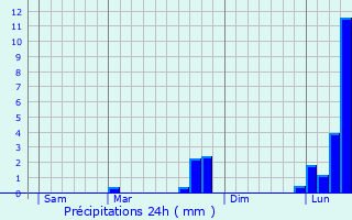 Graphique des précipitations prvues pour Gimouille