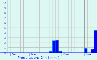 Graphique des précipitations prvues pour Avant-ls-Ramerupt