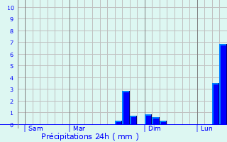 Graphique des précipitations prvues pour Glaignes