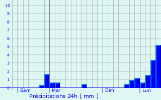 Graphique des précipitations prvues pour Lucelle