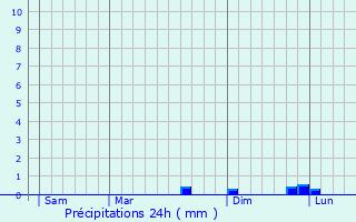 Graphique des précipitations prvues pour Trissino
