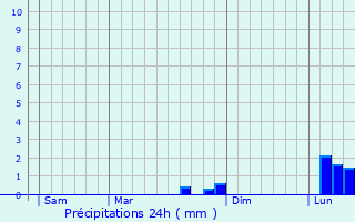 Graphique des précipitations prvues pour Lacougotte-Cadoul