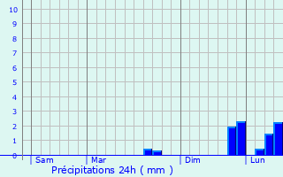 Graphique des précipitations prvues pour Vitrac