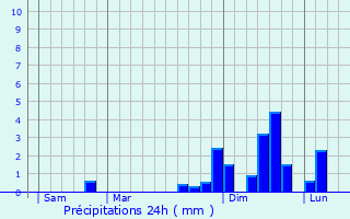 Graphique des précipitations prvues pour Les Sables-d