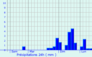 Graphique des précipitations prvues pour Chteau-d