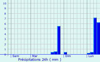 Graphique des précipitations prvues pour Aumtre