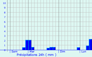 Graphique des précipitations prvues pour Muntzenheim
