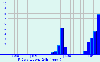 Graphique des précipitations prvues pour Burnage