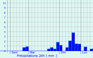 Graphique des précipitations prvues pour Brtignolles-sur-Mer
