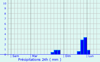 Graphique des précipitations prvues pour Grimesnil
